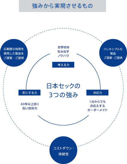 強みから実現させるもの